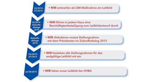 Ablaufschilderung Erstellung und Einführung des Leitbildes