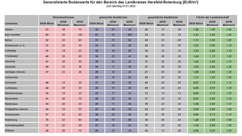 Generalisierten Bodenwerte Muster einer Tabelle mit generalisierten Bodenwerten