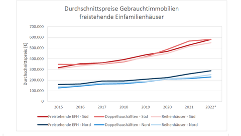 Diagramm Durchschnittspreise Gebrauchtimmobilien - Freistehende Einfamilienhäuser