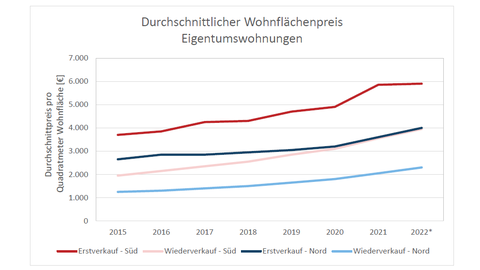 Diagramm Durchschnittlicher Wohnflächenpreis Eigentumswohnungen