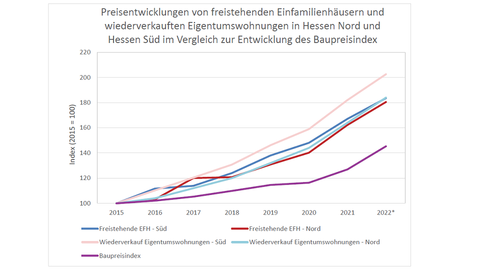 Diagramm Preisentwicklungen von freistehenden Einfamilienhäusern und wiederverkauften Eigentumswohnungen in Hessen Nord und Hessen Süd im Vergleich zur Entwicklung des Baupreisindex