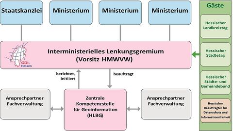 Darstellung der Organisationsstruktur