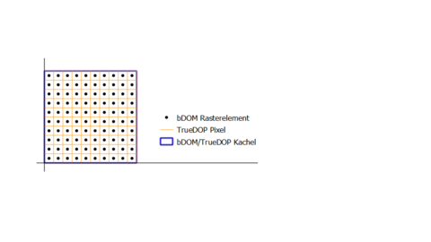 Quadratisches Feld in 10 mal 10 gleiche Felder aufgeteilt, jeweils ein Punkt im Feld